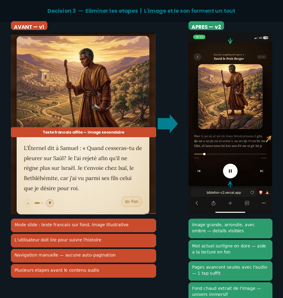 BibleFon Décision 3 : V1 mode slide avec texte français en gros plan. V2 player immersif avec image dominante, karaoké doré et auto-pagination.